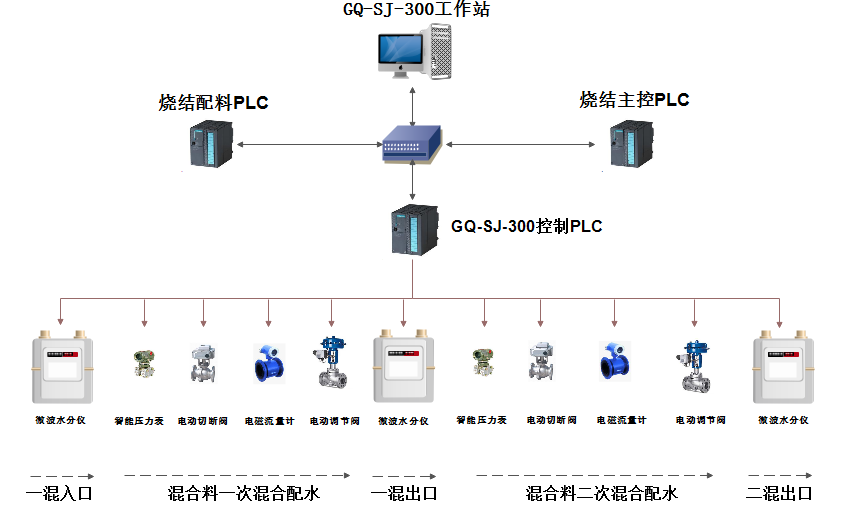 烧结自动加水系统