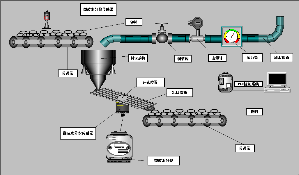 混合料自动加水系统