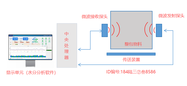 在线微波水分仪检测 PET 瓶砖含水率完整方案